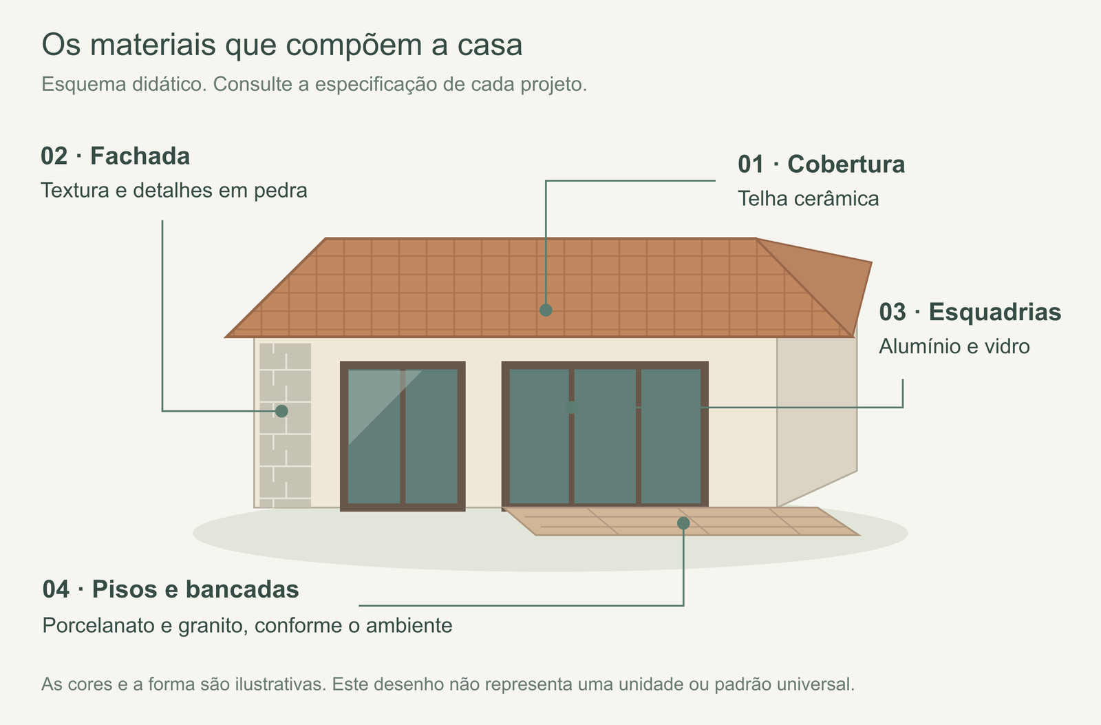 Esquema de casa com chamadas para cobertura cerâmica, fachadas, esquadrias e pisos. Desenho didático baseado nos itens dos memoriais, sem representar uma unidade.